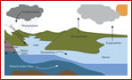 ground water