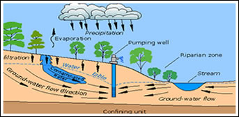 ground water
